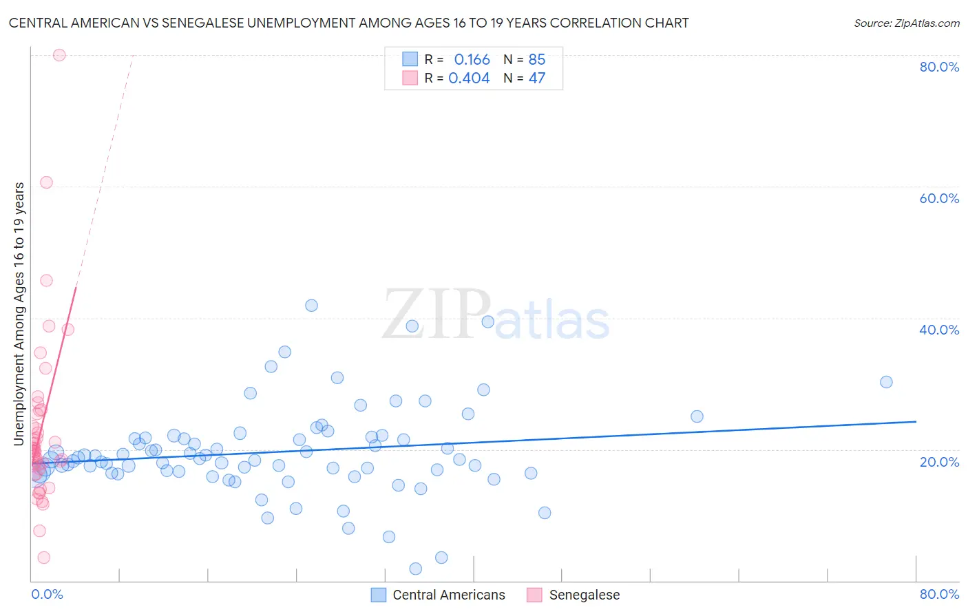 Central American vs Senegalese Unemployment Among Ages 16 to 19 years