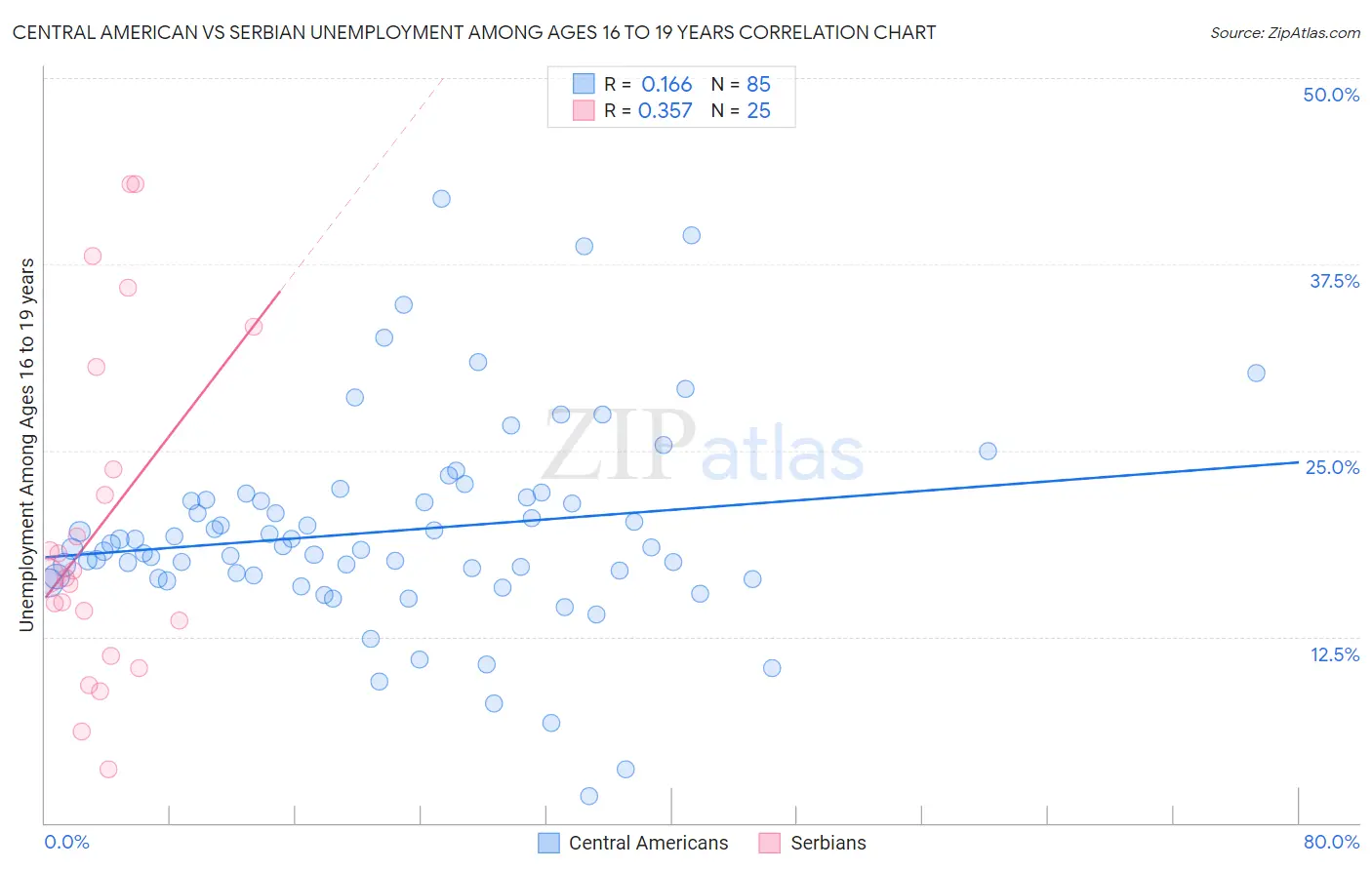 Central American vs Serbian Unemployment Among Ages 16 to 19 years