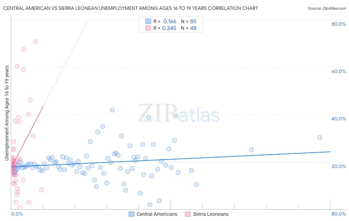 Central American vs Sierra Leonean Unemployment Among Ages 16 to 19 years