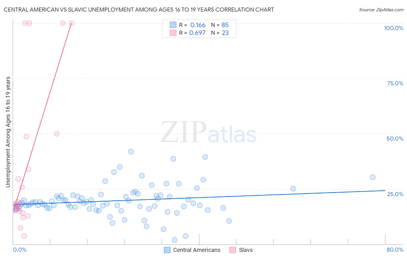Central American vs Slavic Unemployment Among Ages 16 to 19 years