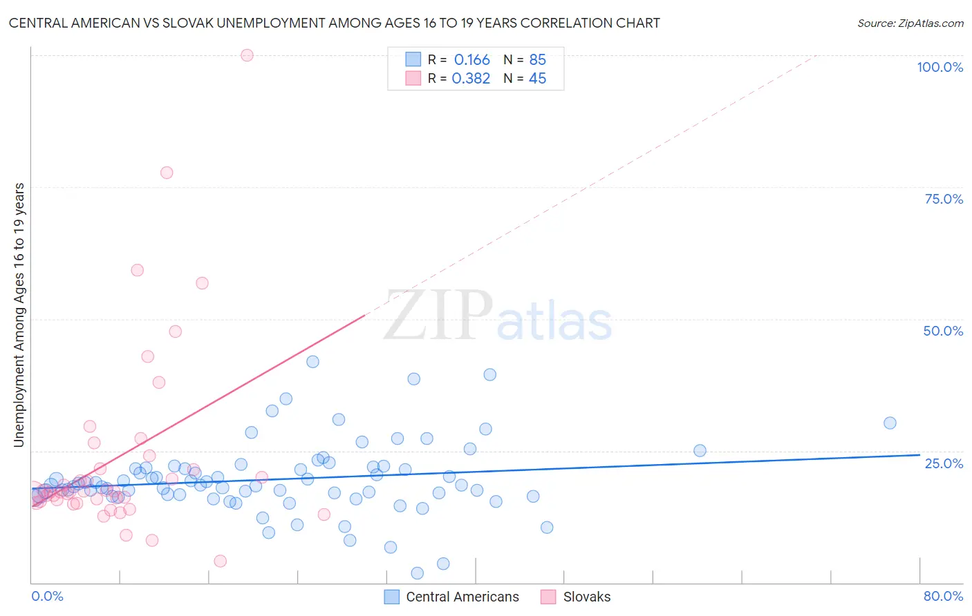 Central American vs Slovak Unemployment Among Ages 16 to 19 years