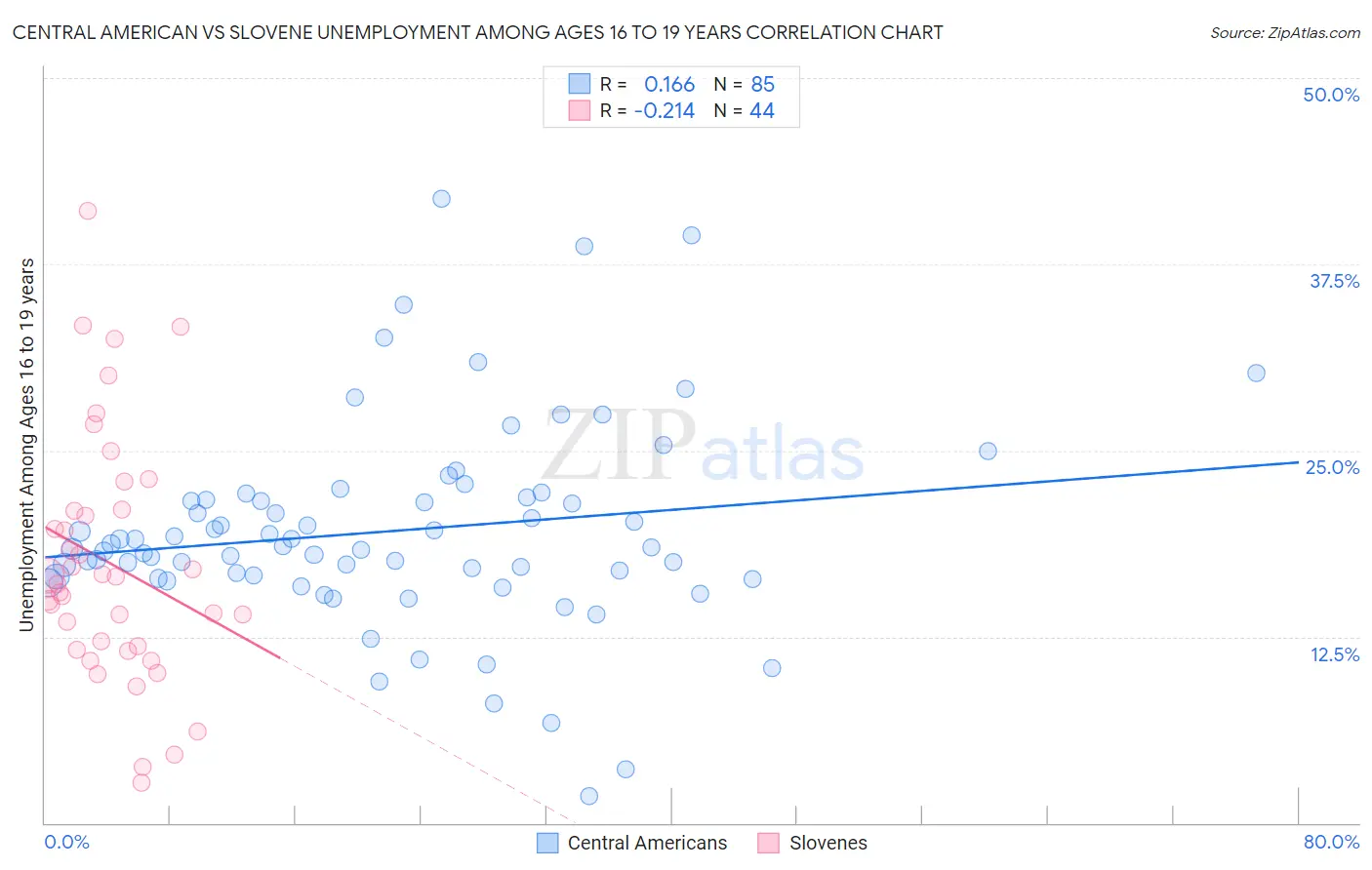 Central American vs Slovene Unemployment Among Ages 16 to 19 years