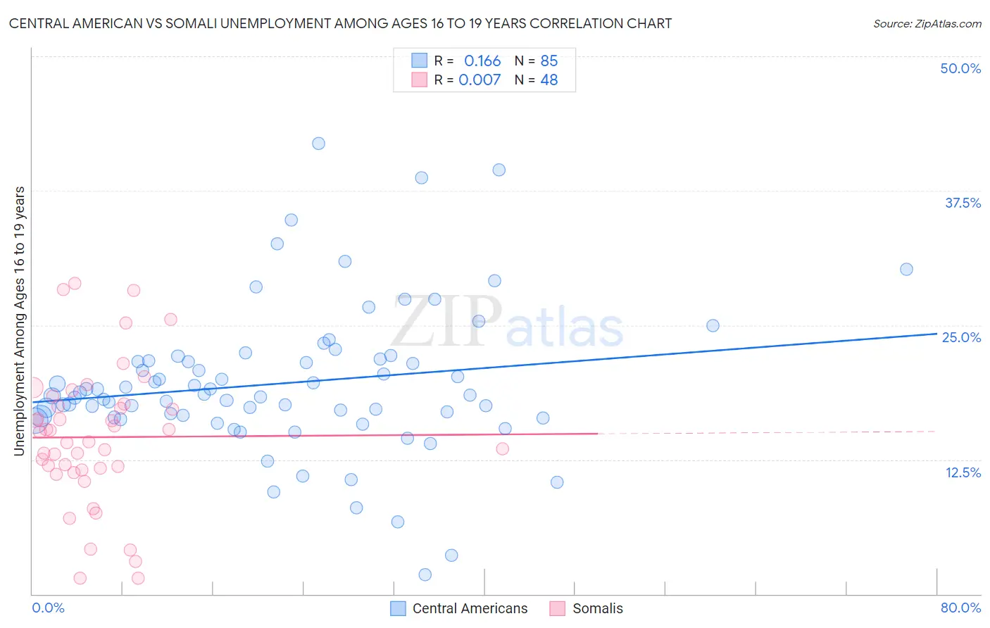 Central American vs Somali Unemployment Among Ages 16 to 19 years