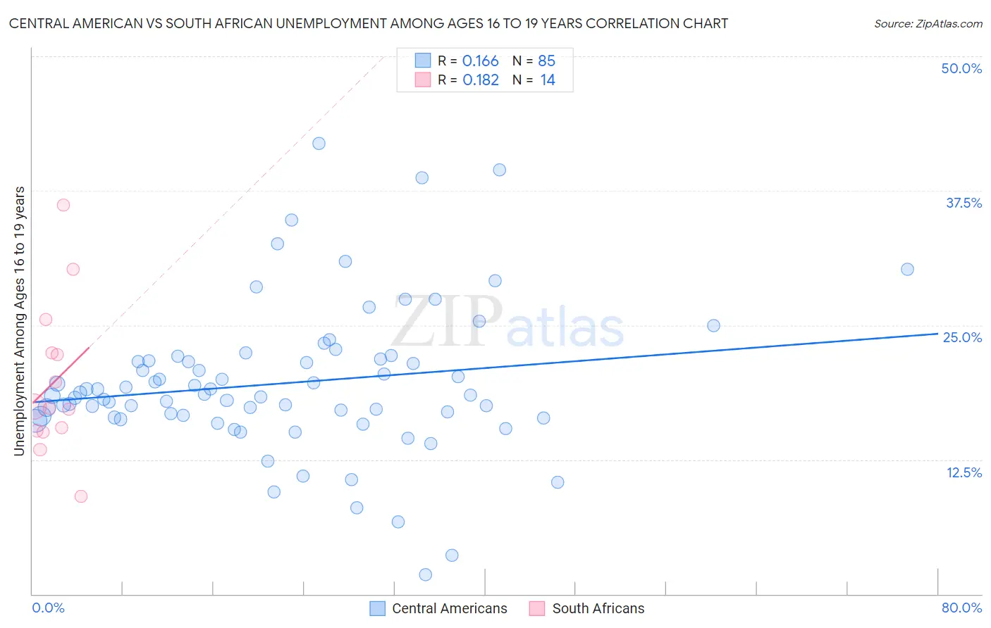 Central American vs South African Unemployment Among Ages 16 to 19 years