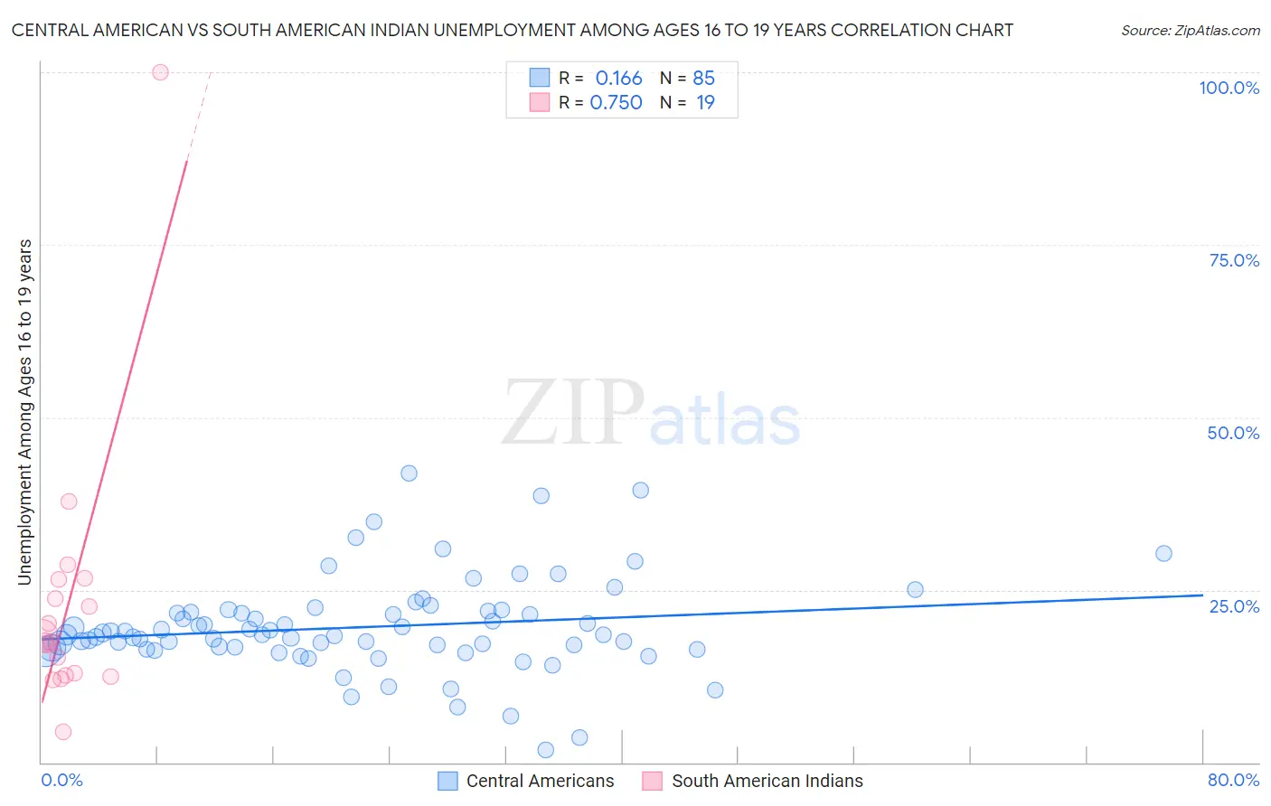 Central American vs South American Indian Unemployment Among Ages 16 to 19 years