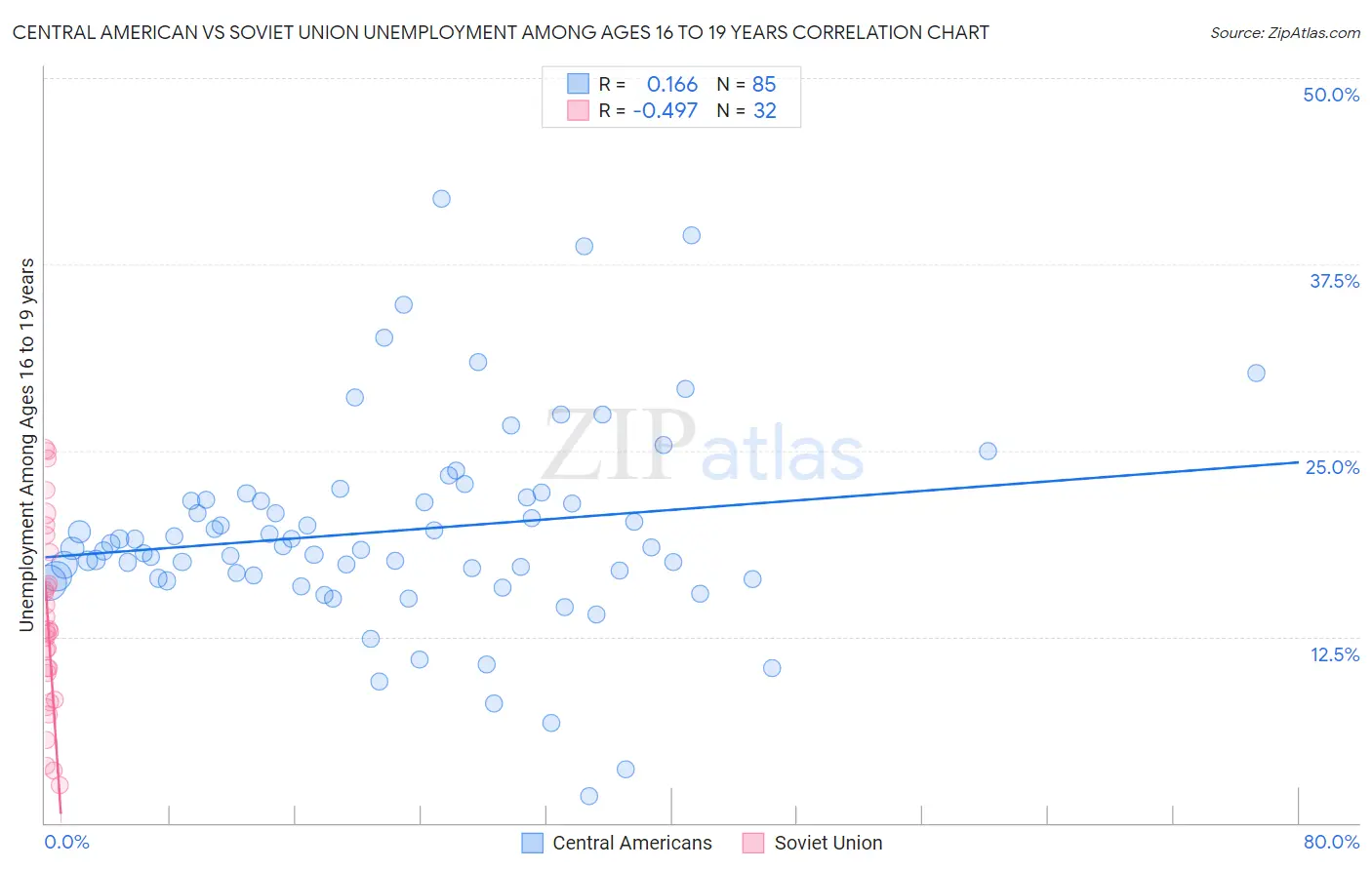 Central American vs Soviet Union Unemployment Among Ages 16 to 19 years