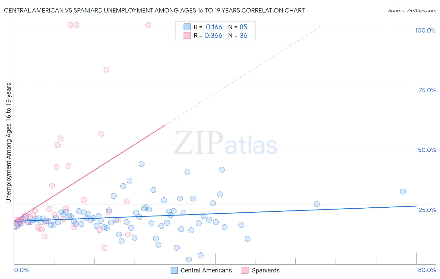 Central American vs Spaniard Unemployment Among Ages 16 to 19 years