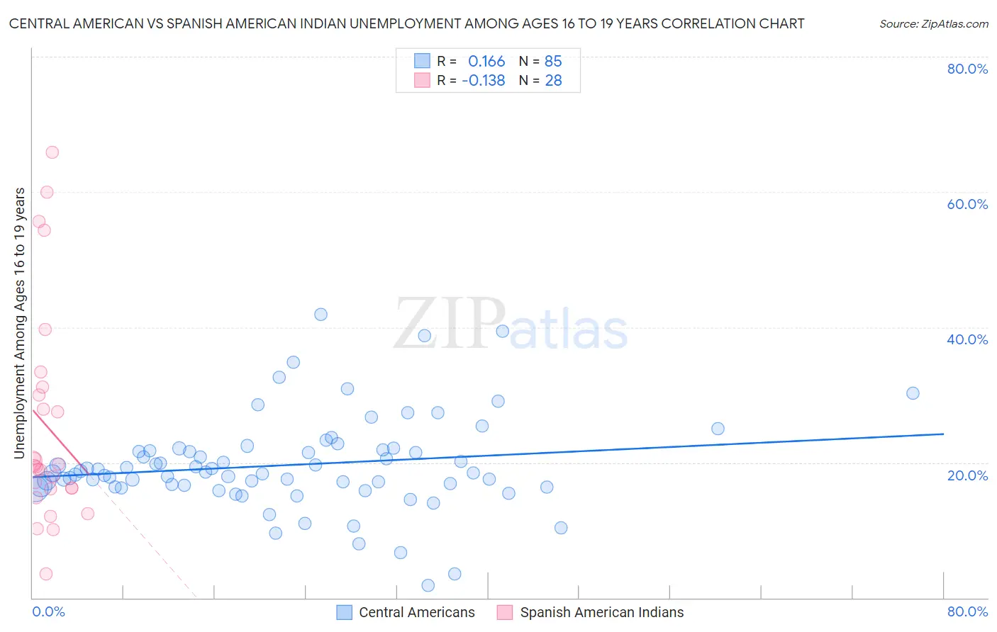 Central American vs Spanish American Indian Unemployment Among Ages 16 to 19 years