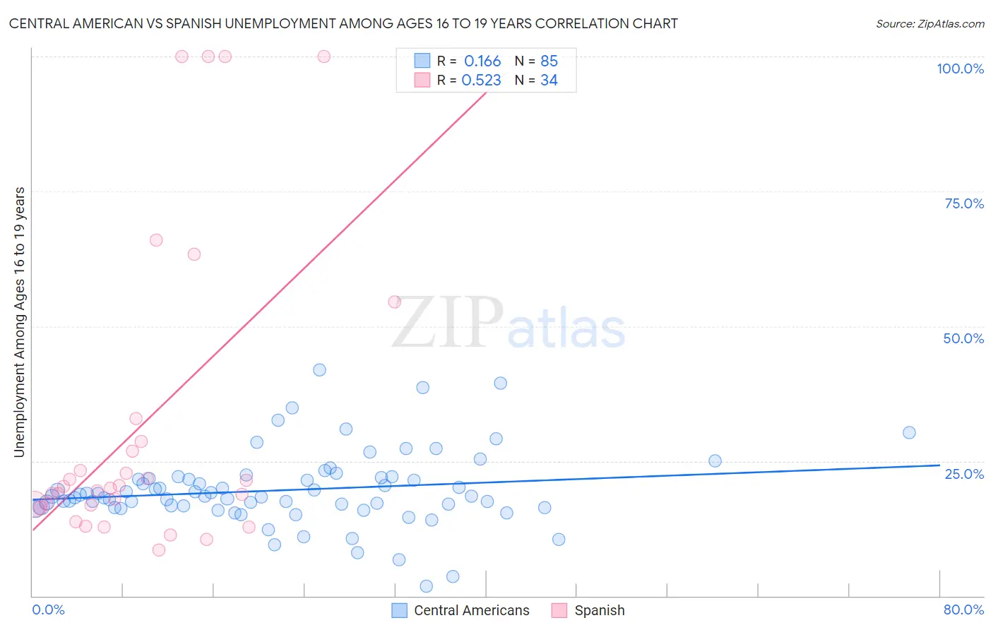 Central American vs Spanish Unemployment Among Ages 16 to 19 years