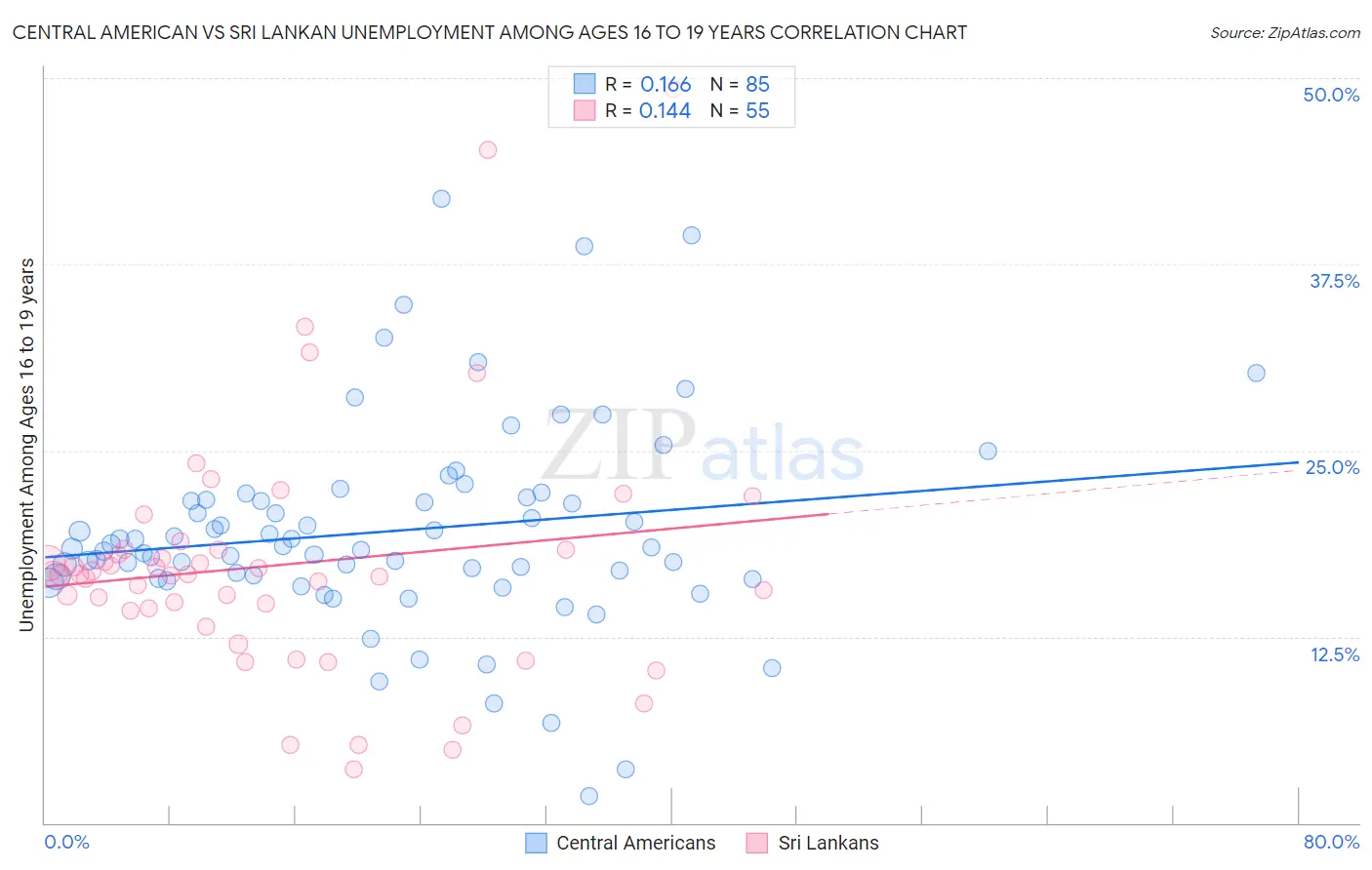 Central American vs Sri Lankan Unemployment Among Ages 16 to 19 years