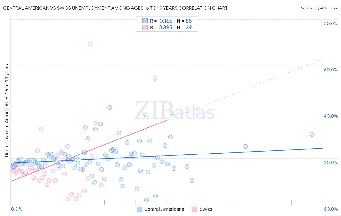 Central American vs Swiss Unemployment Among Ages 16 to 19 years