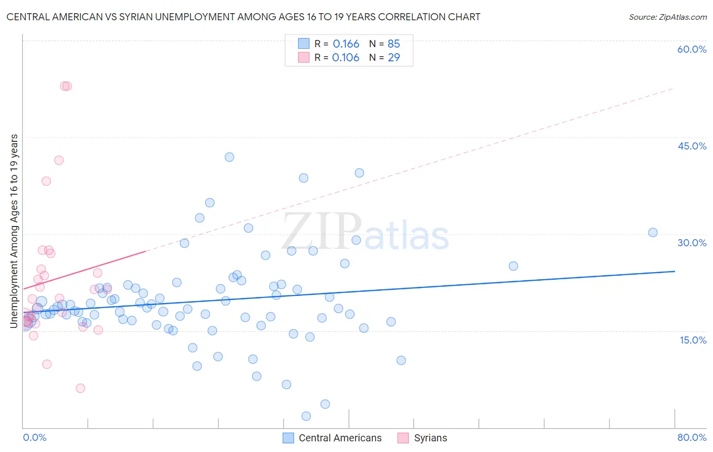 Central American vs Syrian Unemployment Among Ages 16 to 19 years