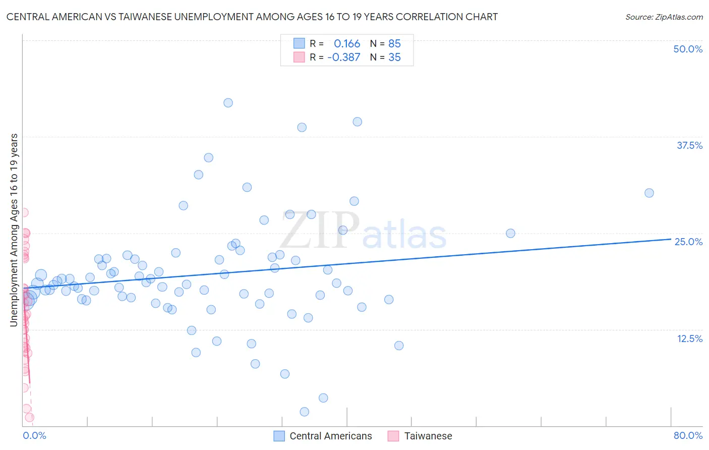 Central American vs Taiwanese Unemployment Among Ages 16 to 19 years