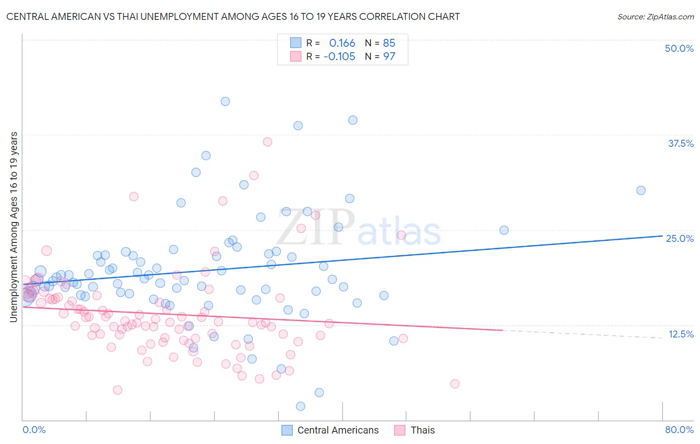 Central American vs Thai Unemployment Among Ages 16 to 19 years