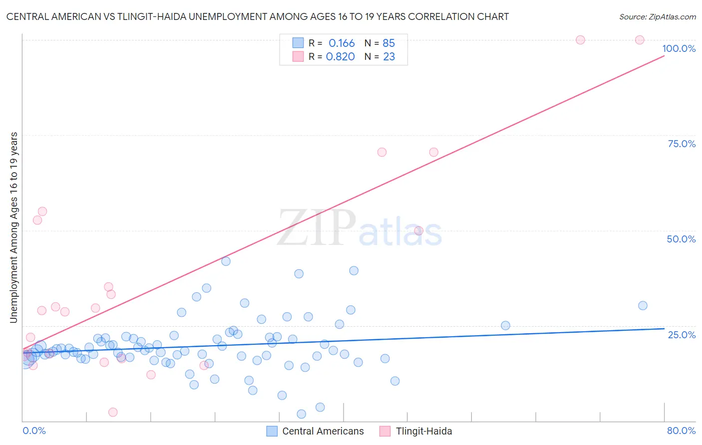 Central American vs Tlingit-Haida Unemployment Among Ages 16 to 19 years
