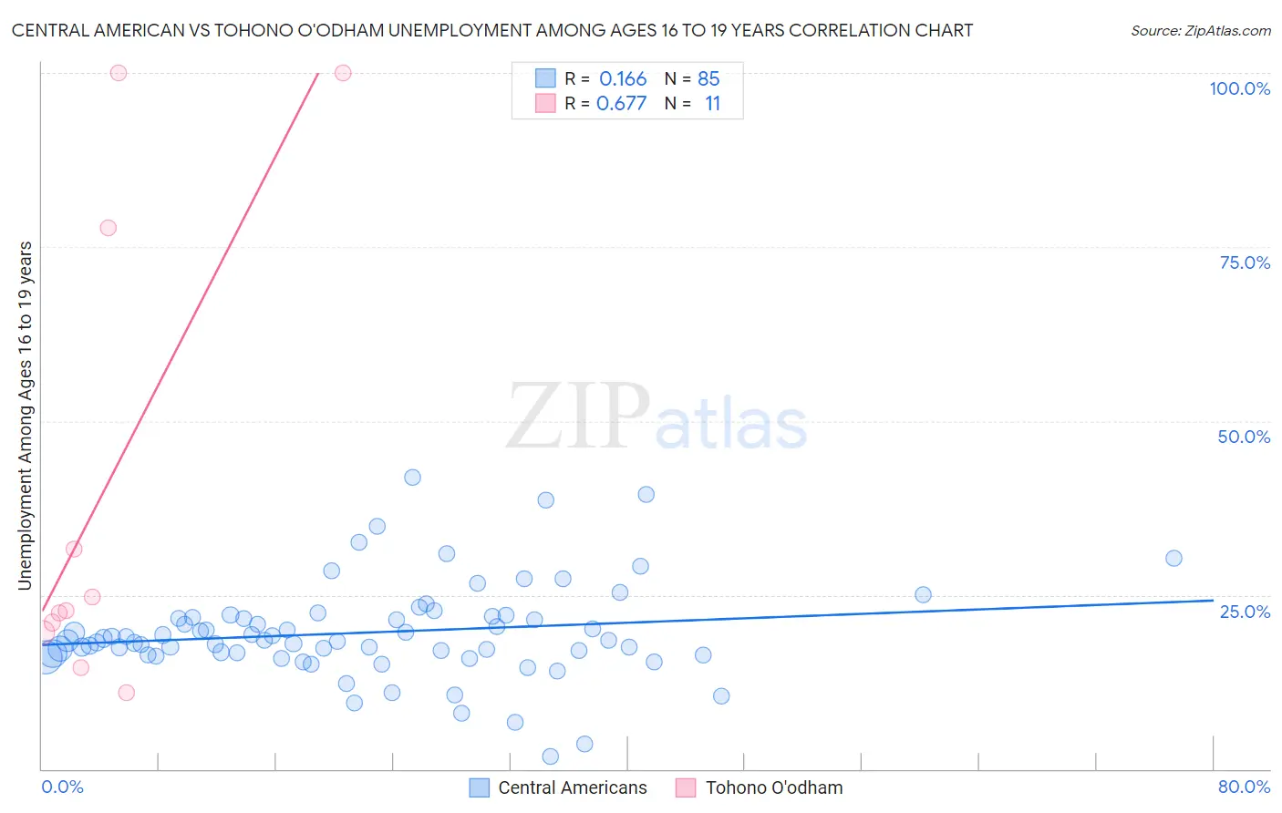 Central American vs Tohono O'odham Unemployment Among Ages 16 to 19 years