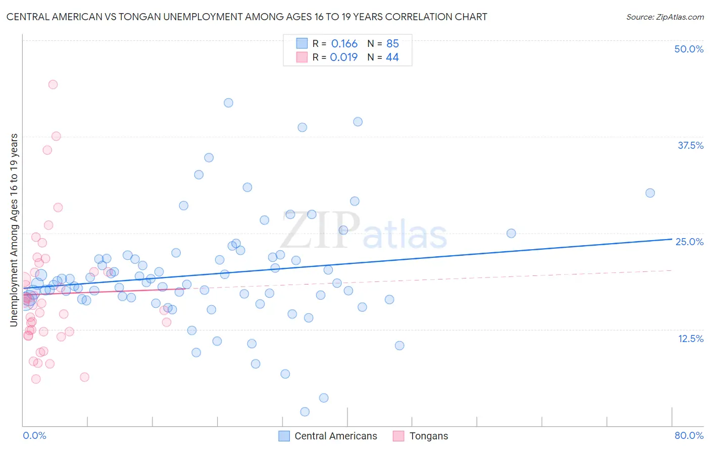 Central American vs Tongan Unemployment Among Ages 16 to 19 years