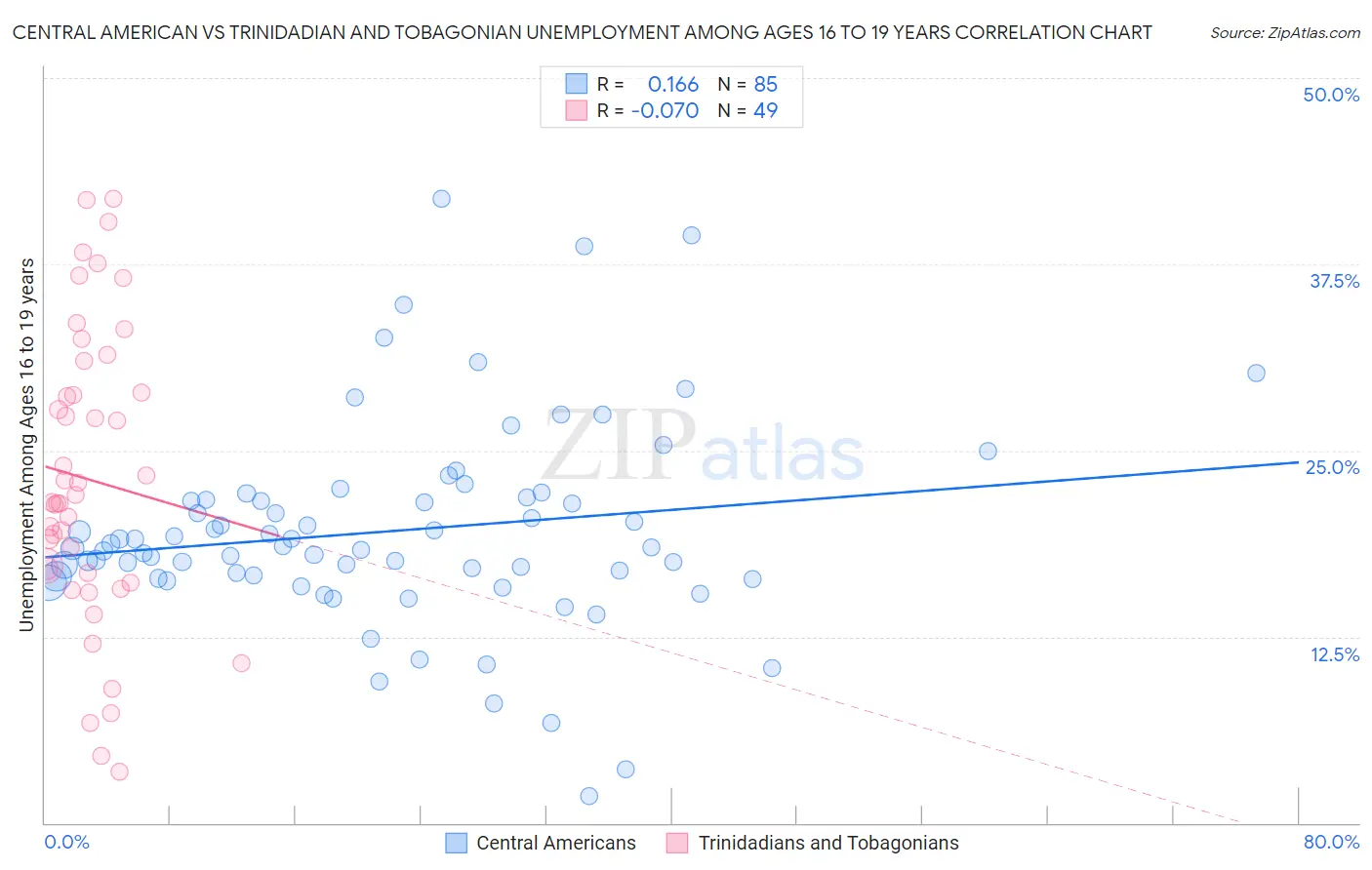 Central American vs Trinidadian and Tobagonian Unemployment Among Ages 16 to 19 years