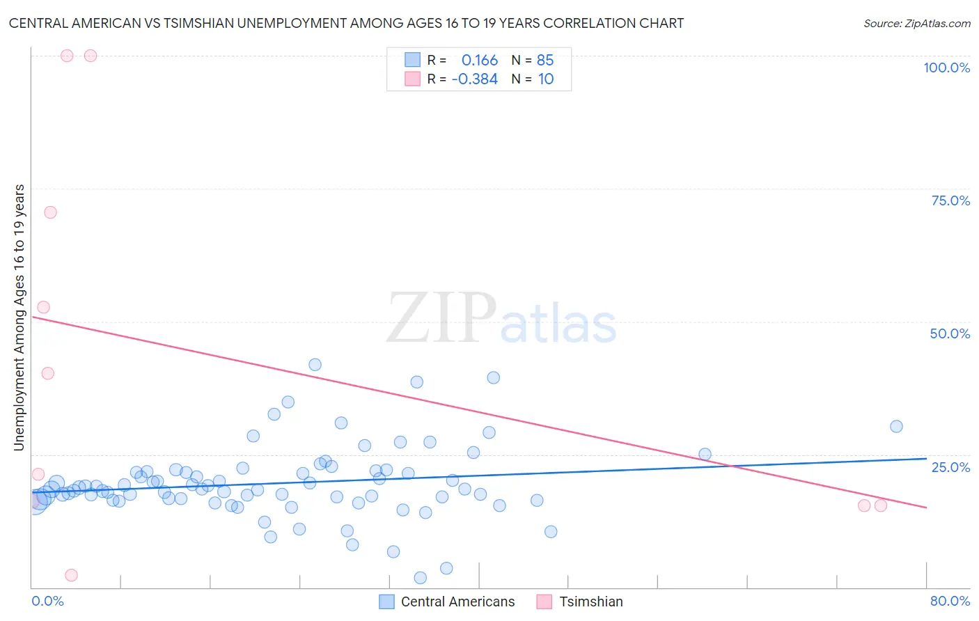 Central American vs Tsimshian Unemployment Among Ages 16 to 19 years