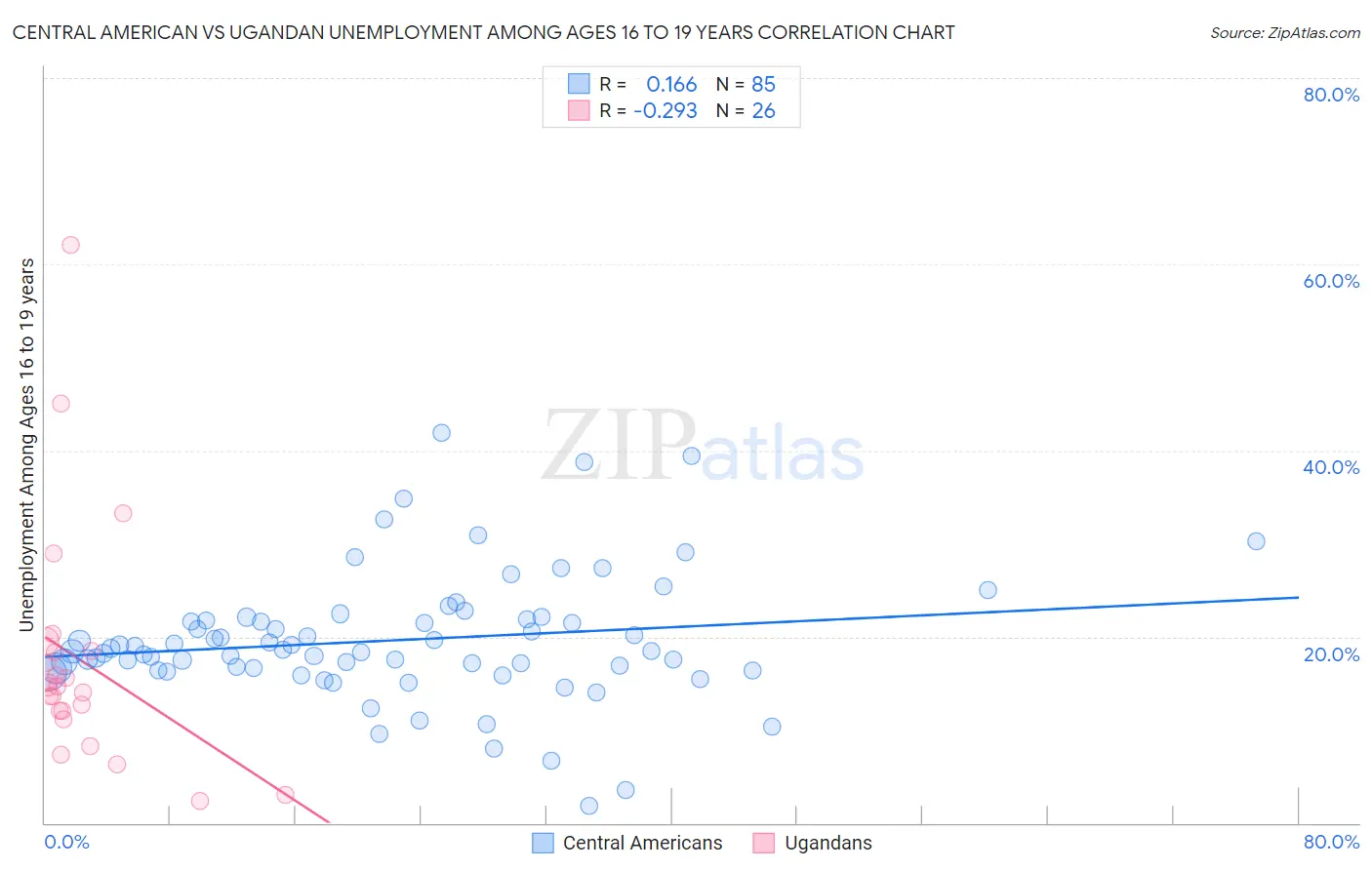 Central American vs Ugandan Unemployment Among Ages 16 to 19 years