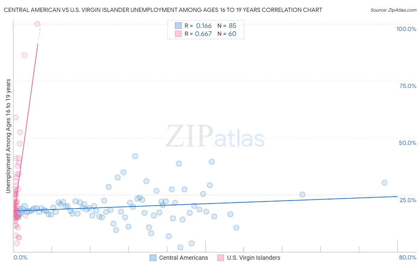 Central American vs U.S. Virgin Islander Unemployment Among Ages 16 to 19 years