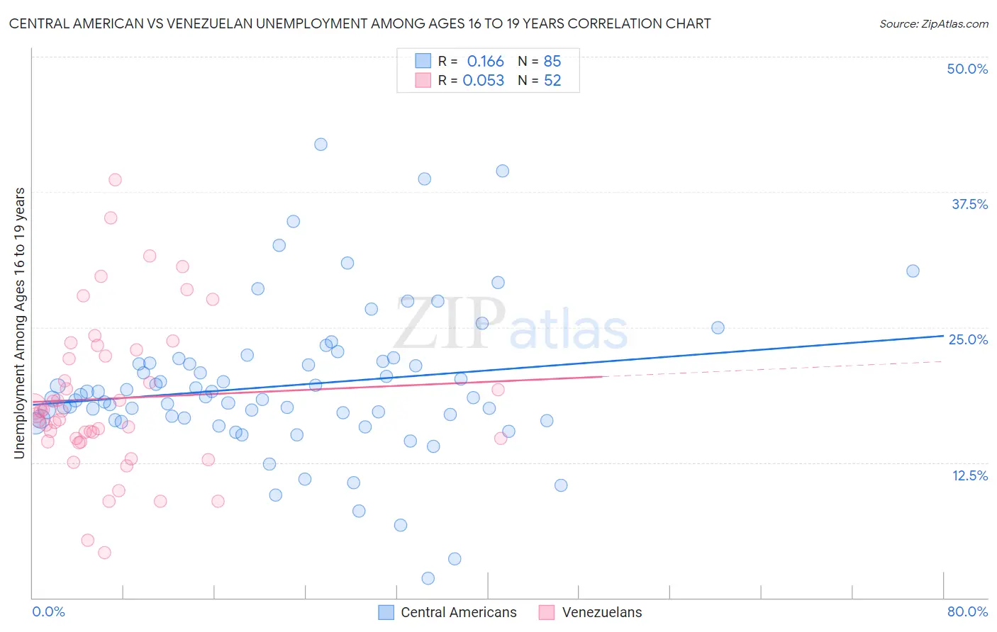 Central American vs Venezuelan Unemployment Among Ages 16 to 19 years