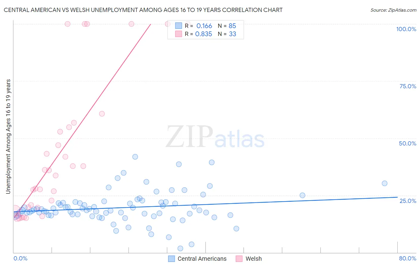 Central American vs Welsh Unemployment Among Ages 16 to 19 years