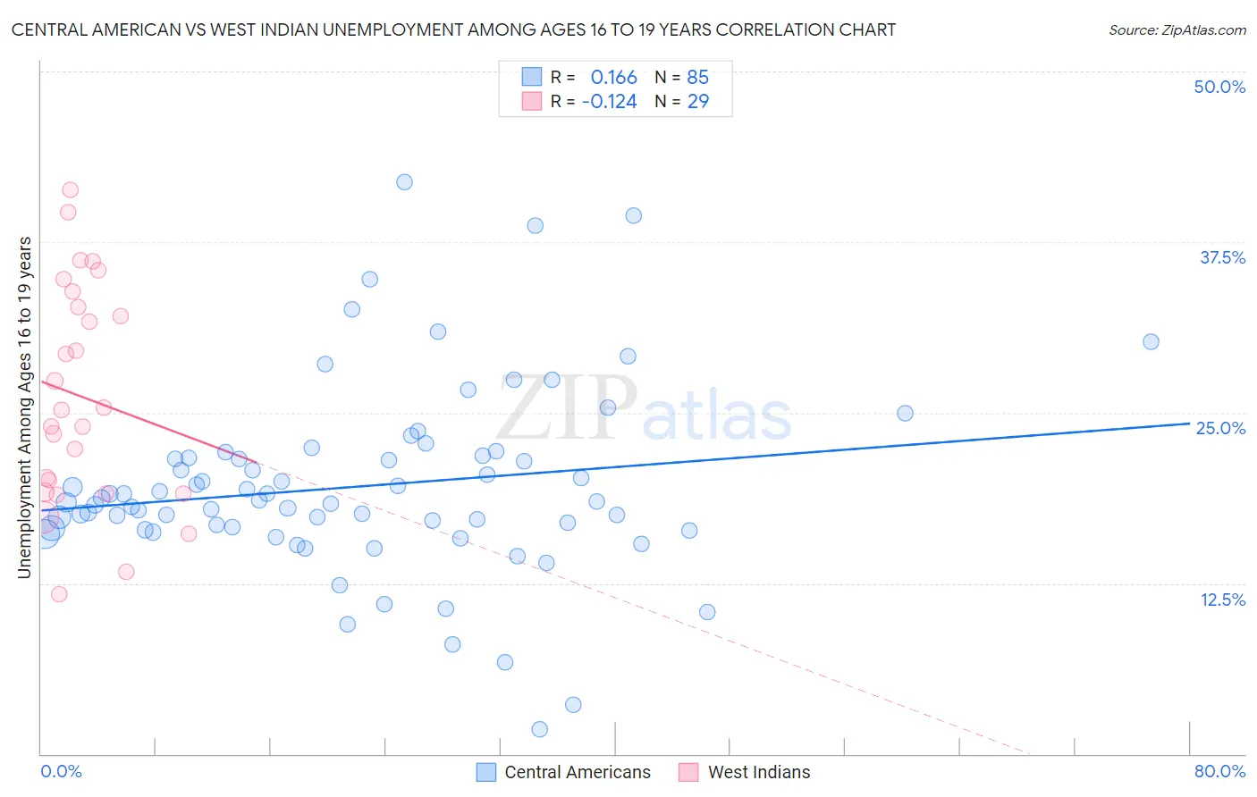 Central American vs West Indian Unemployment Among Ages 16 to 19 years