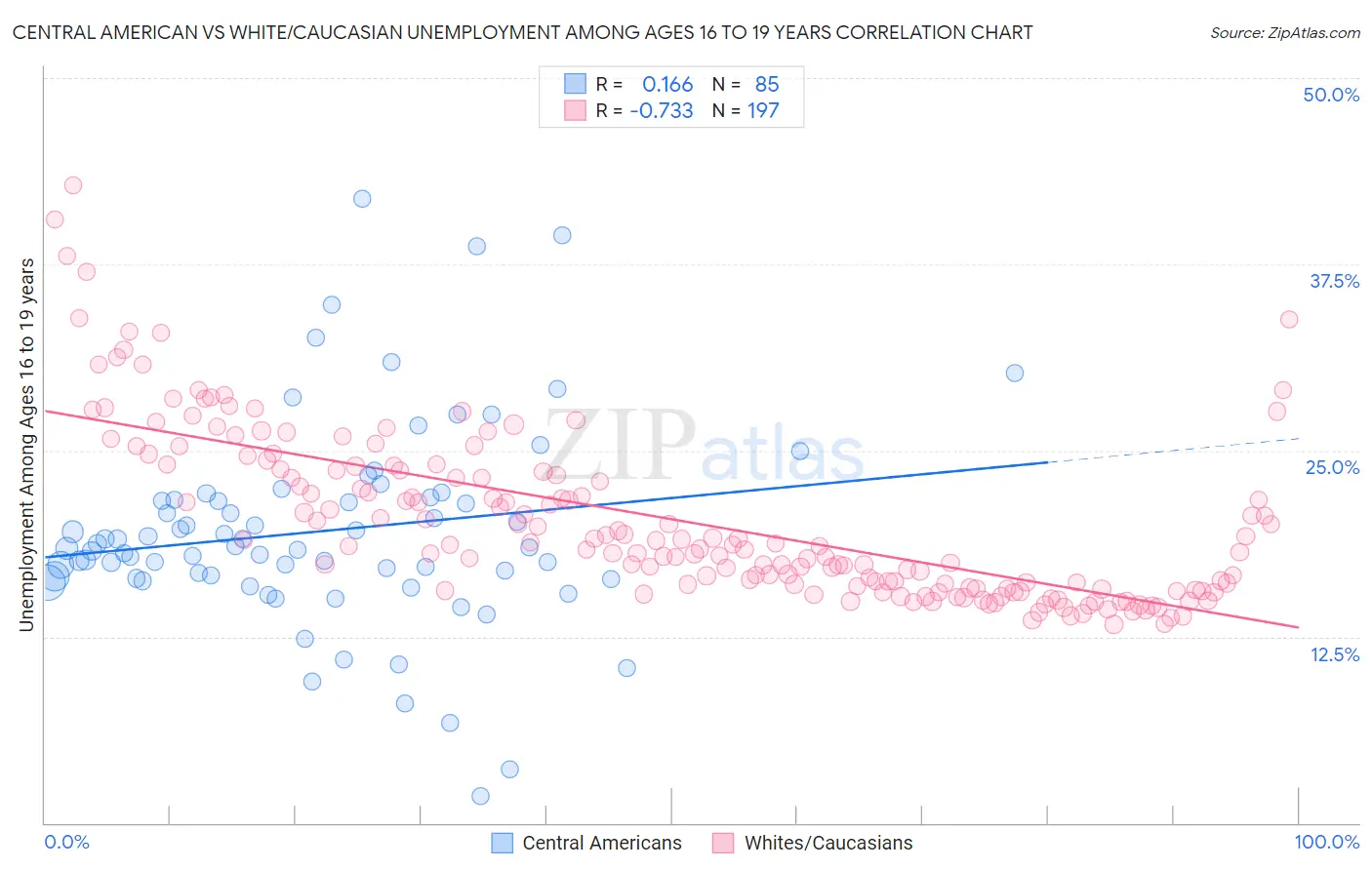 Central American vs White/Caucasian Unemployment Among Ages 16 to 19 years