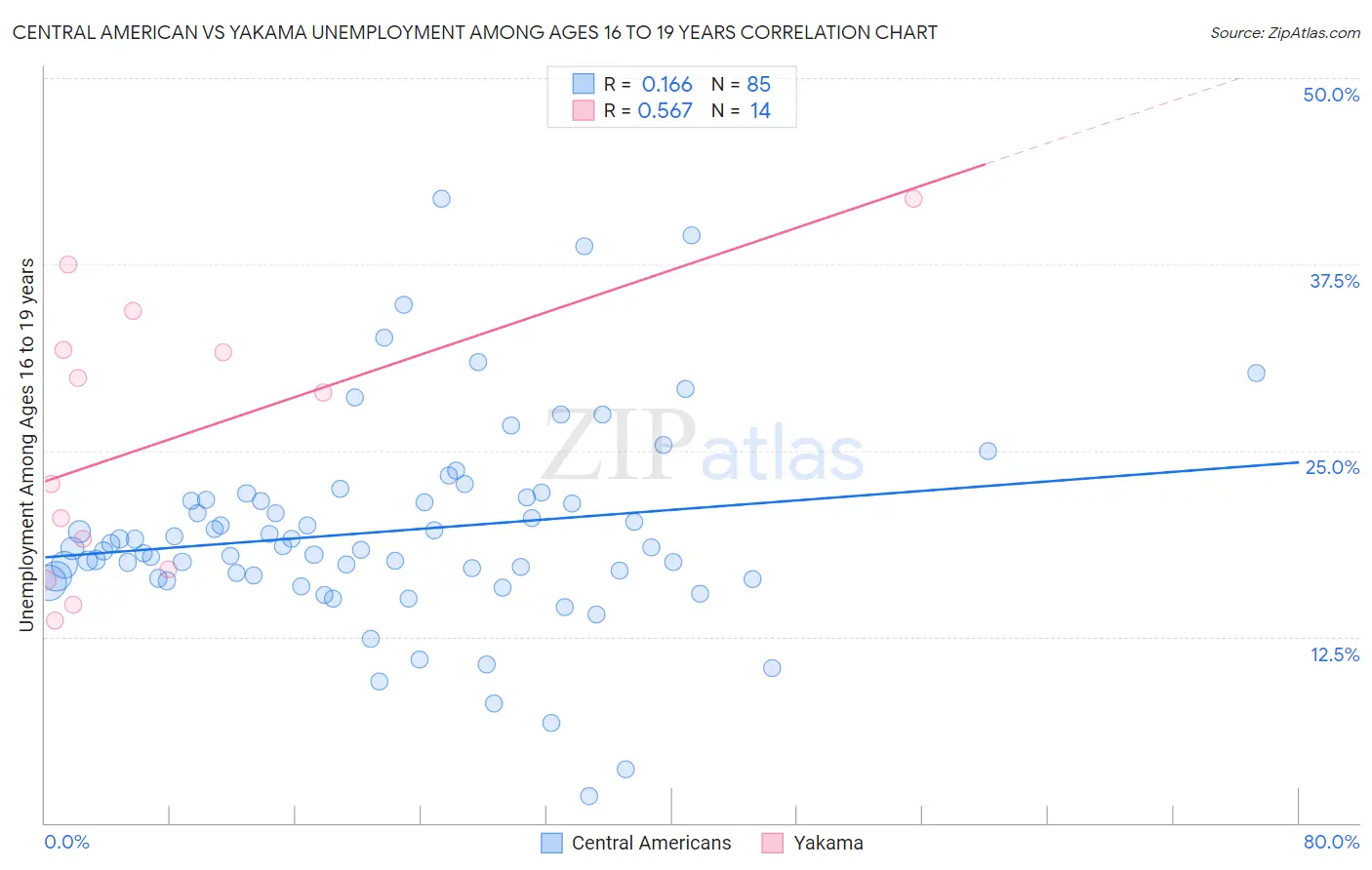 Central American vs Yakama Unemployment Among Ages 16 to 19 years