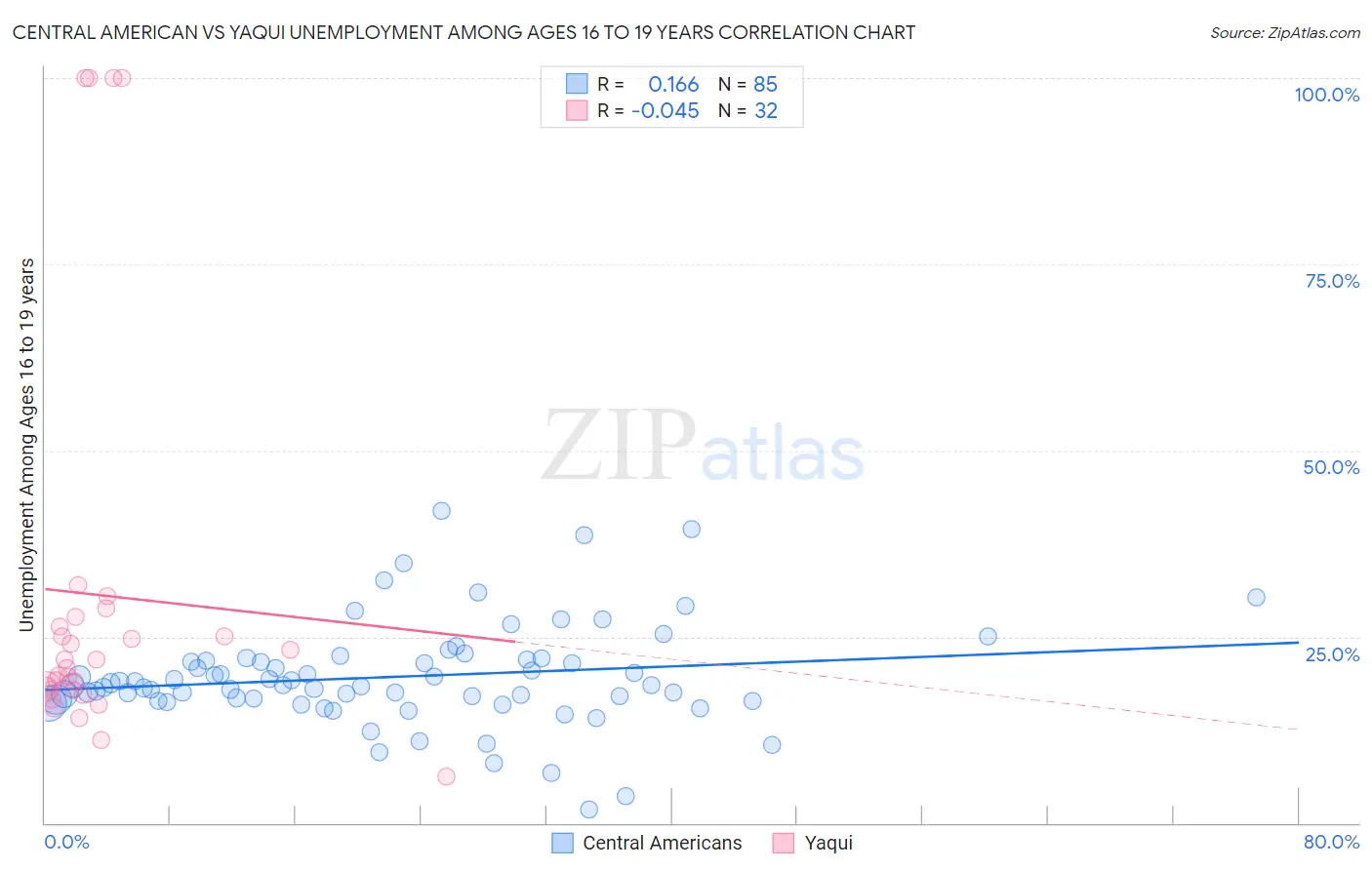 Central American vs Yaqui Unemployment Among Ages 16 to 19 years