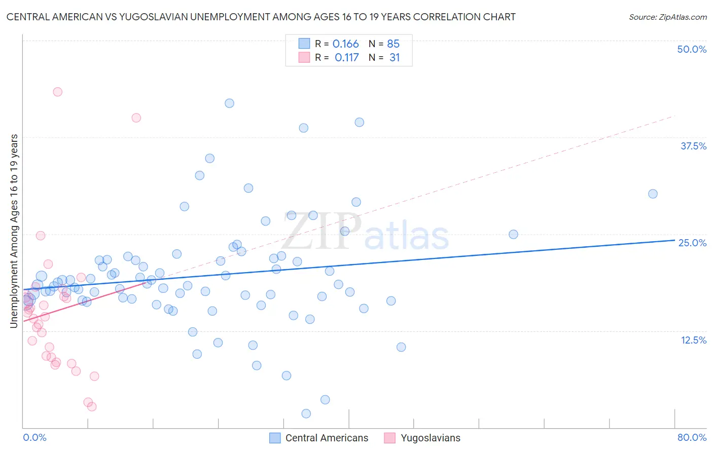 Central American vs Yugoslavian Unemployment Among Ages 16 to 19 years