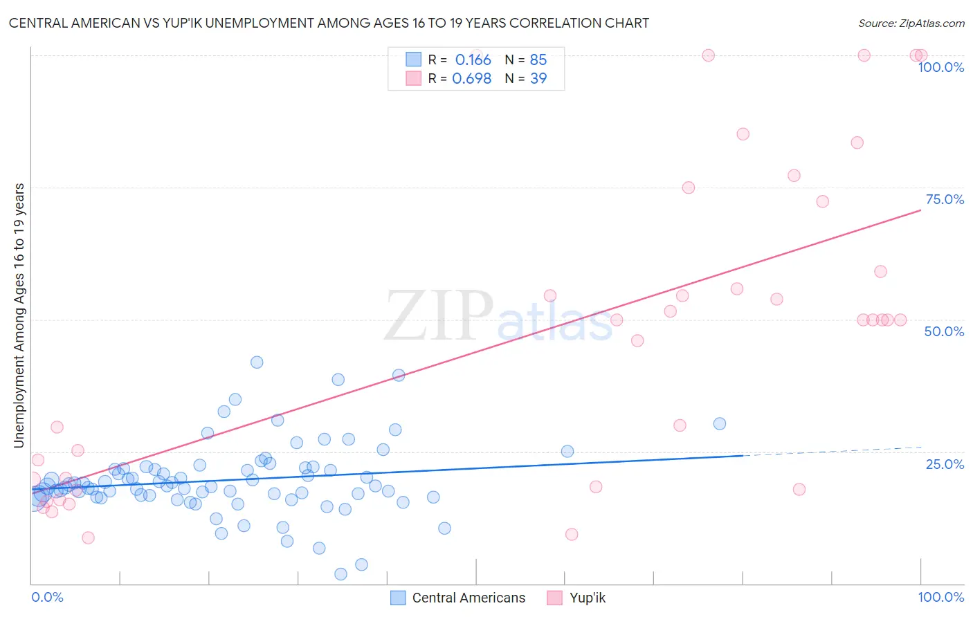 Central American vs Yup'ik Unemployment Among Ages 16 to 19 years