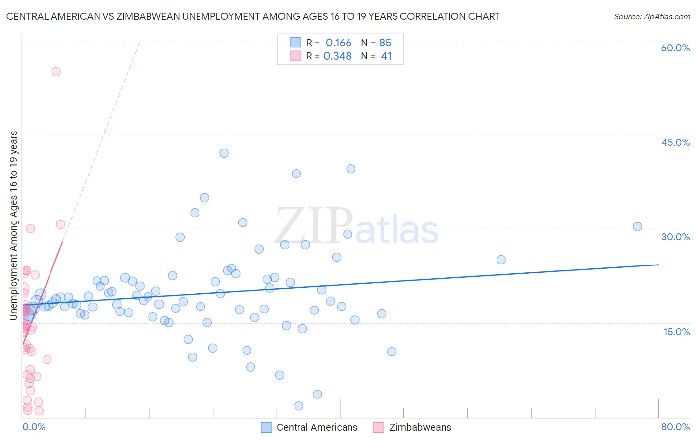 Central American vs Zimbabwean Unemployment Among Ages 16 to 19 years