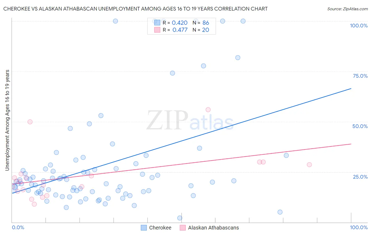 Cherokee vs Alaskan Athabascan Unemployment Among Ages 16 to 19 years
