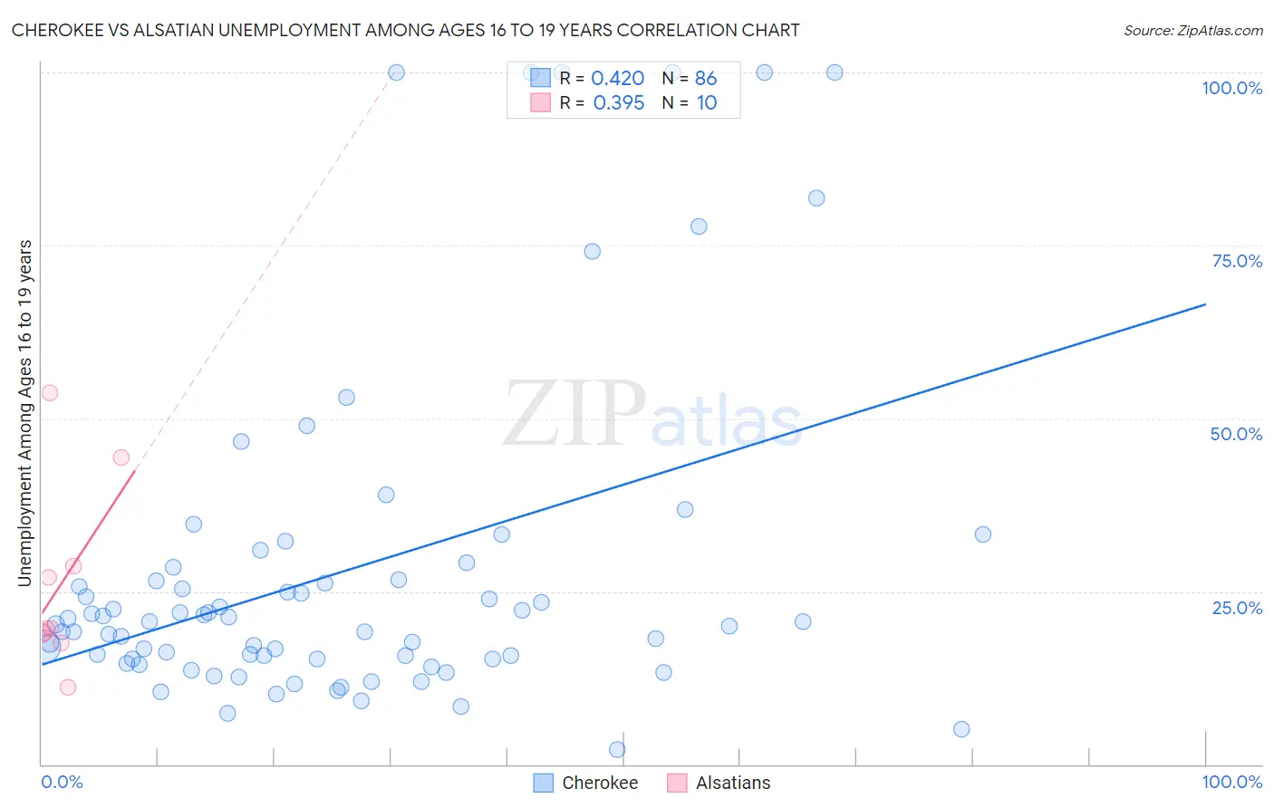 Cherokee vs Alsatian Unemployment Among Ages 16 to 19 years