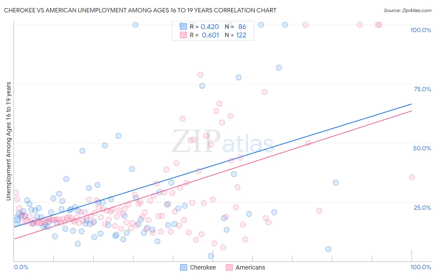 Cherokee vs American Unemployment Among Ages 16 to 19 years