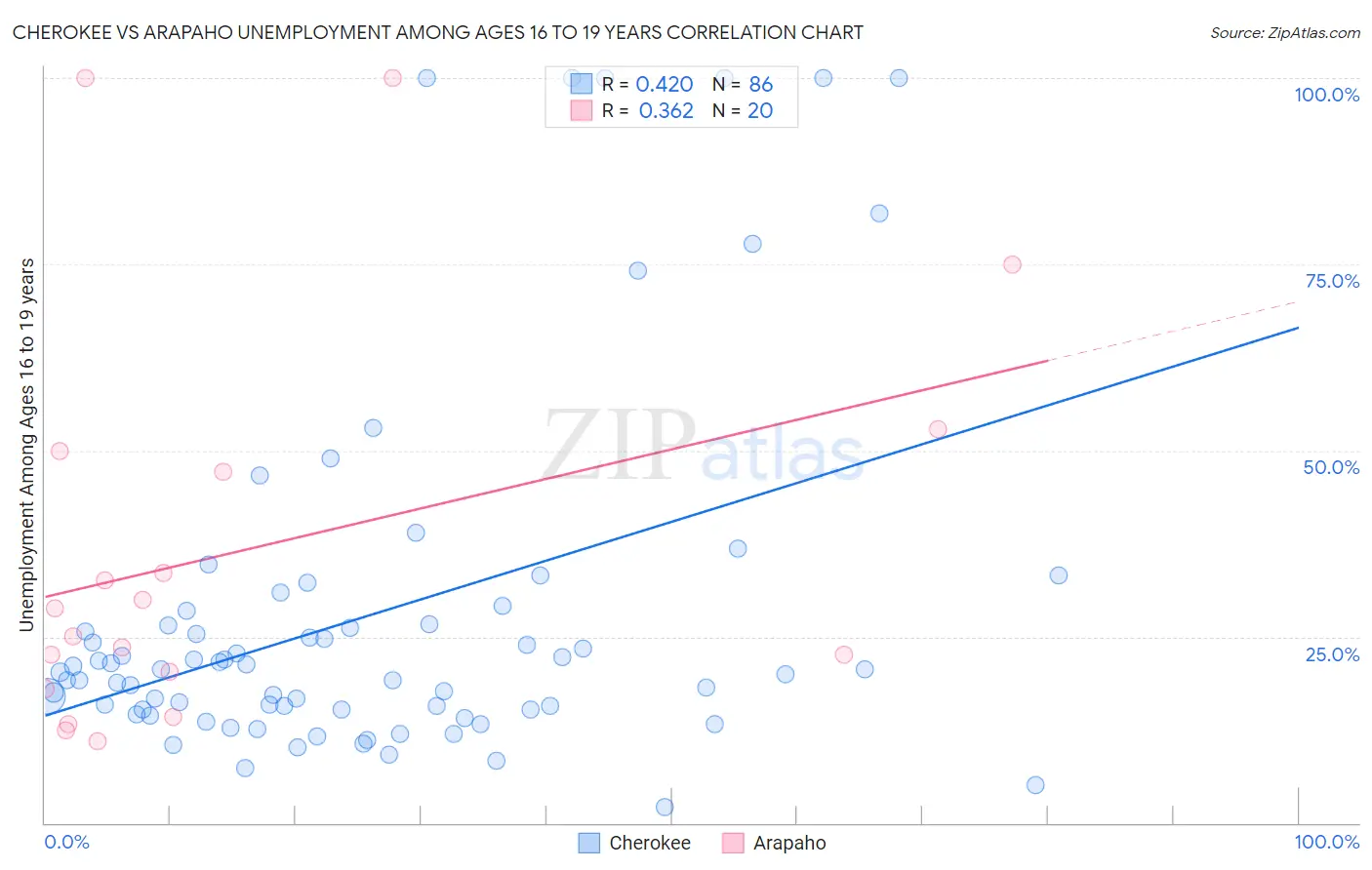 Cherokee vs Arapaho Unemployment Among Ages 16 to 19 years