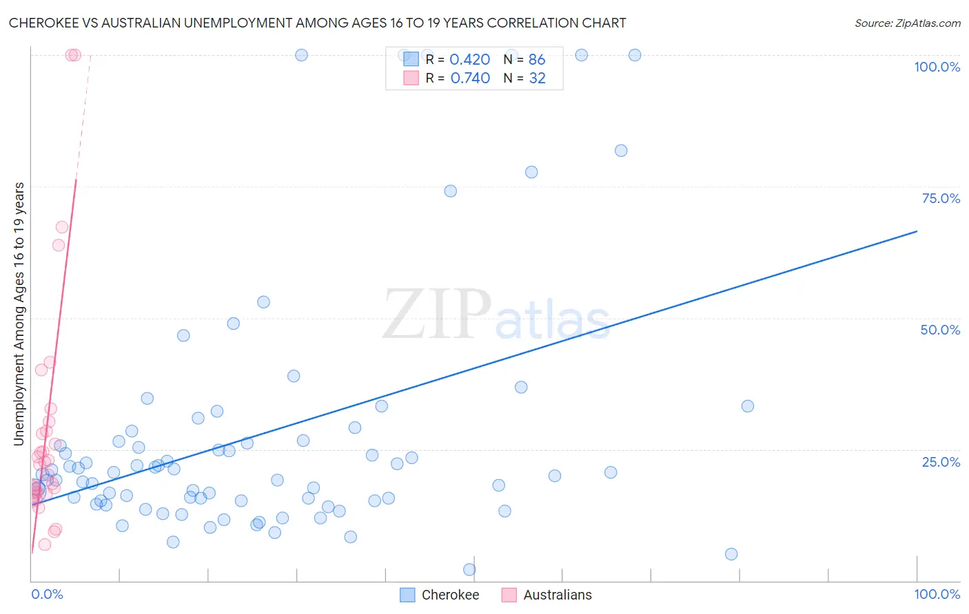 Cherokee vs Australian Unemployment Among Ages 16 to 19 years
