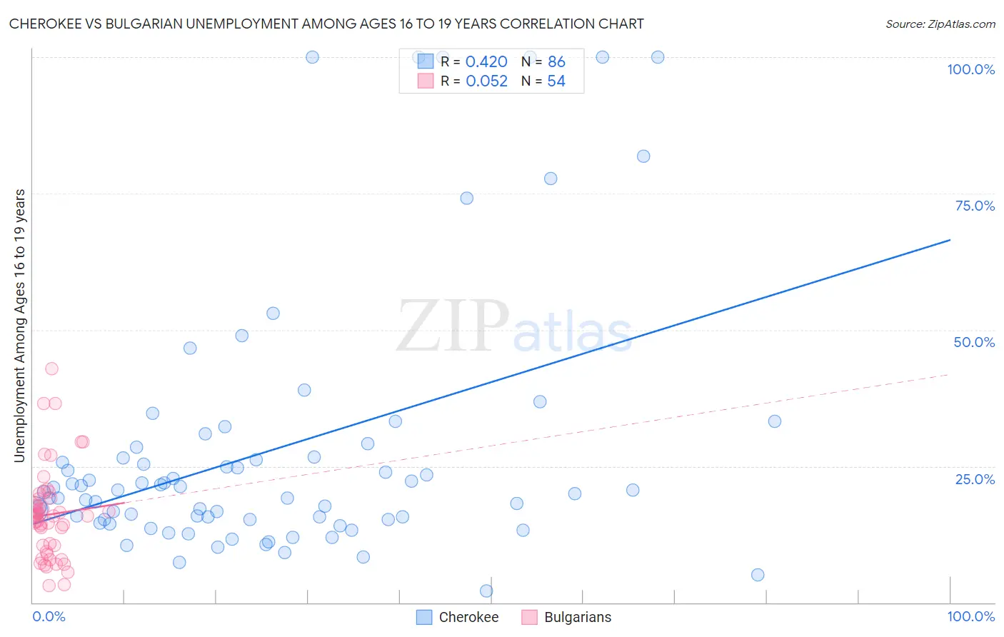 Cherokee vs Bulgarian Unemployment Among Ages 16 to 19 years