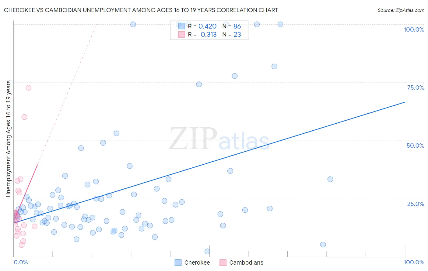 Cherokee vs Cambodian Unemployment Among Ages 16 to 19 years