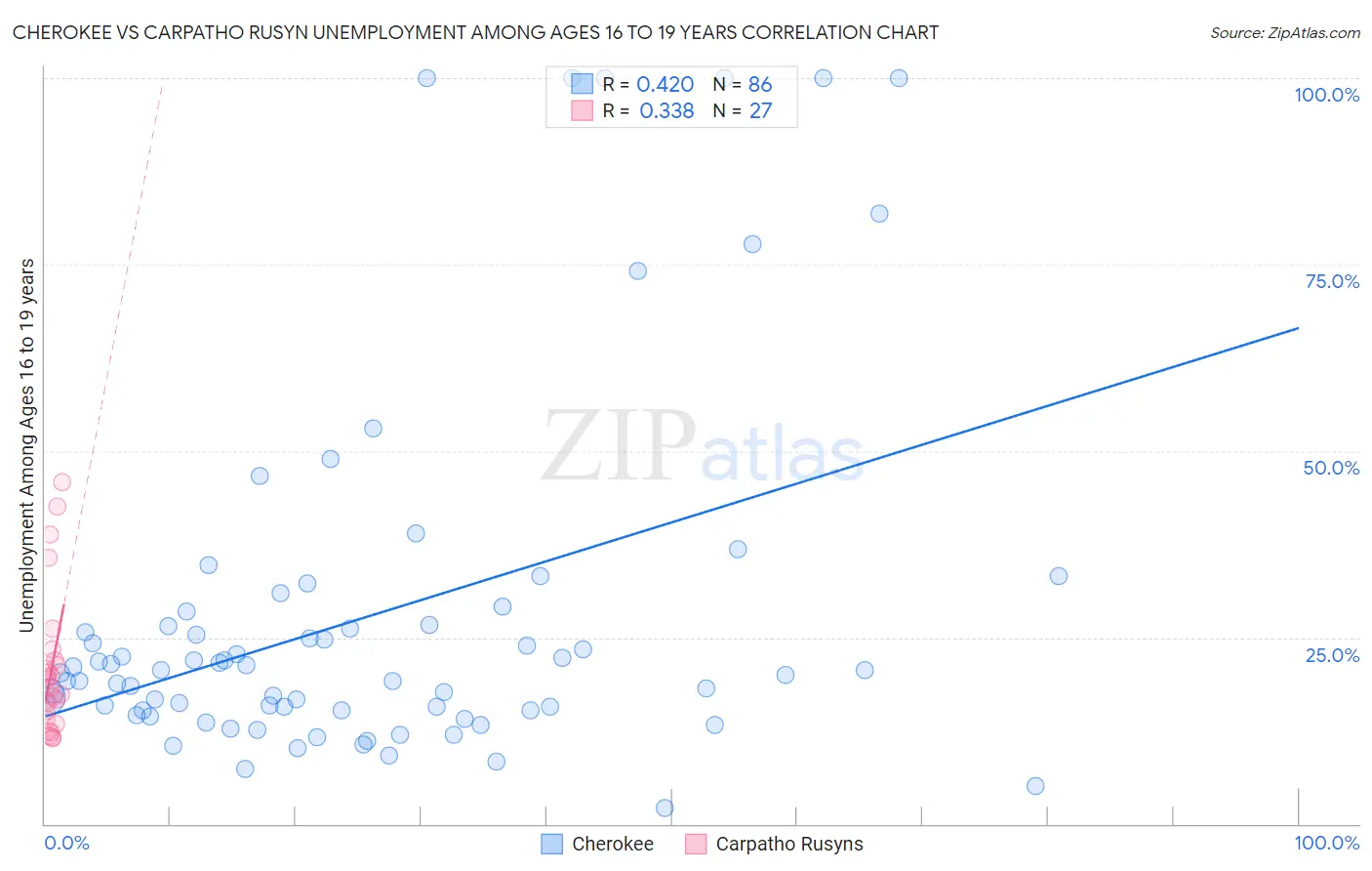 Cherokee vs Carpatho Rusyn Unemployment Among Ages 16 to 19 years