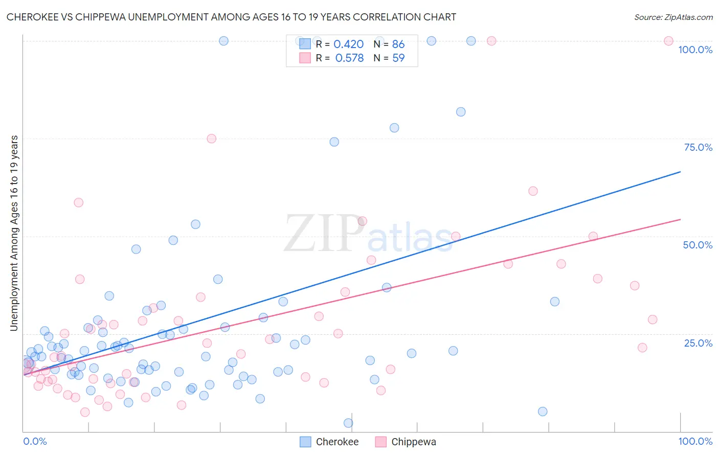 Cherokee vs Chippewa Unemployment Among Ages 16 to 19 years