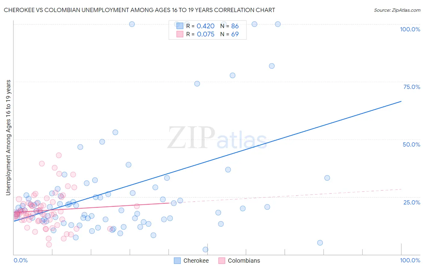 Cherokee vs Colombian Unemployment Among Ages 16 to 19 years