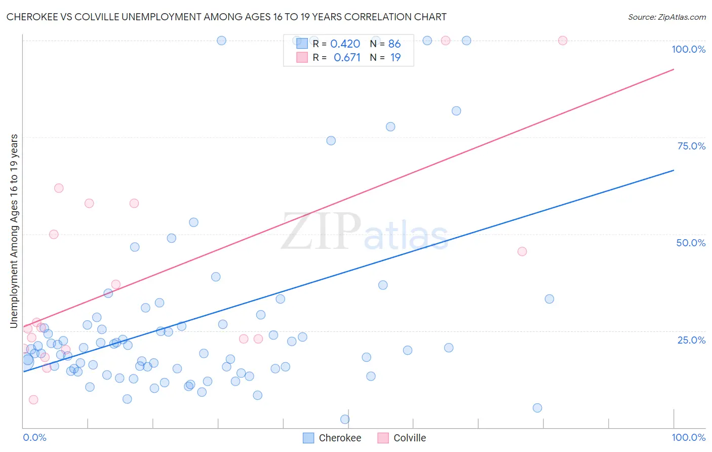 Cherokee vs Colville Unemployment Among Ages 16 to 19 years