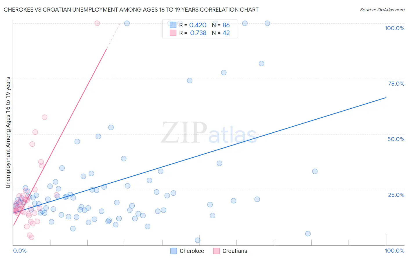 Cherokee vs Croatian Unemployment Among Ages 16 to 19 years