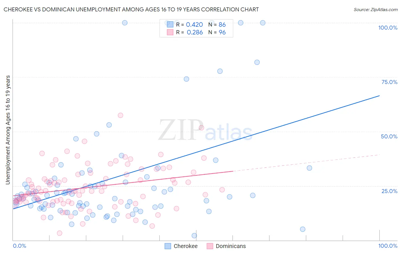 Cherokee vs Dominican Unemployment Among Ages 16 to 19 years