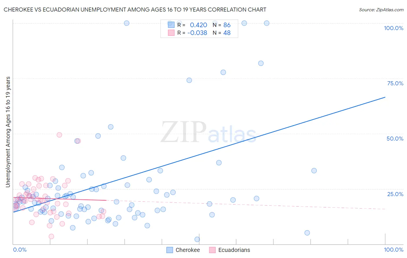 Cherokee vs Ecuadorian Unemployment Among Ages 16 to 19 years