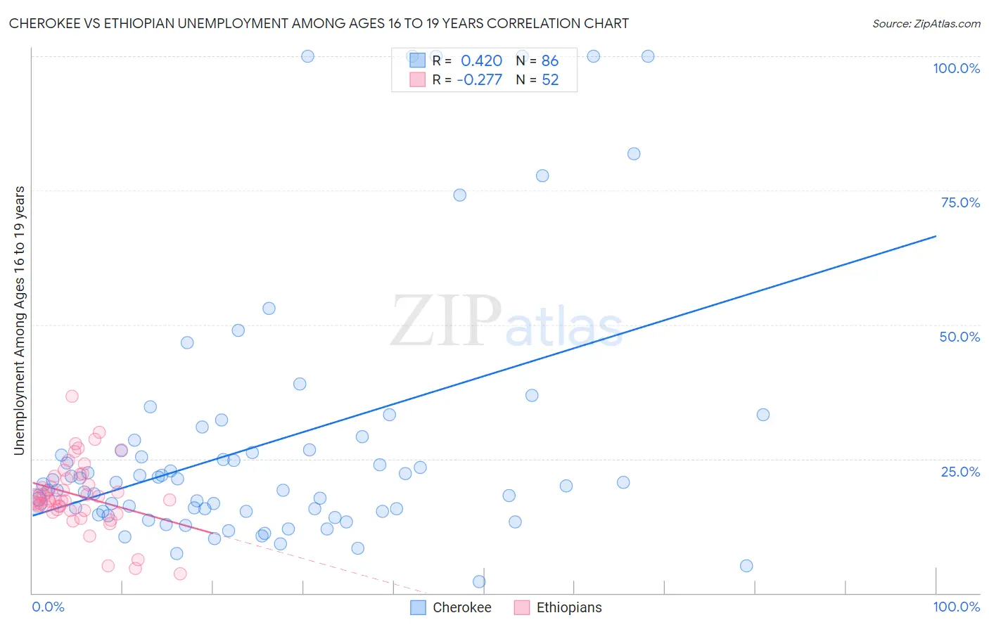 Cherokee vs Ethiopian Unemployment Among Ages 16 to 19 years