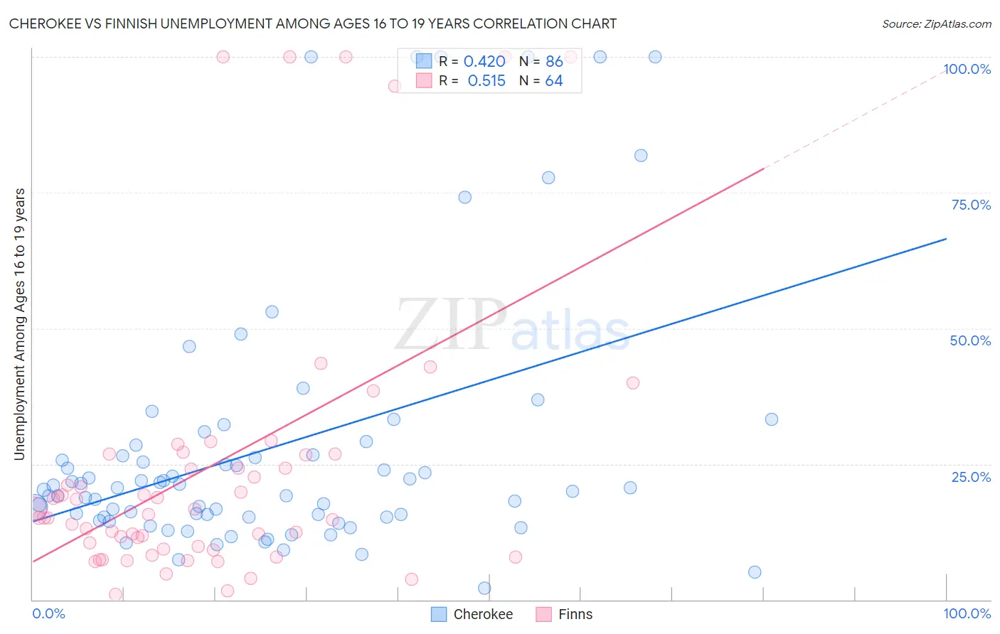 Cherokee vs Finnish Unemployment Among Ages 16 to 19 years